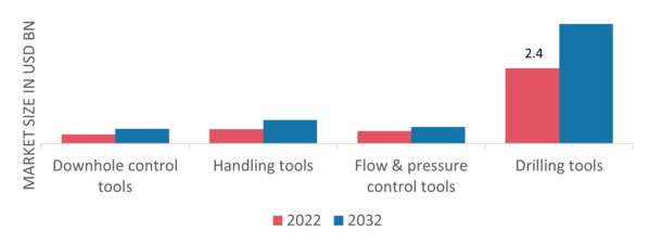 Downhole Tools Market, by Application, 2022 & 2032