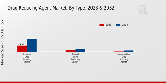 Drag Reducing Agent Market Type