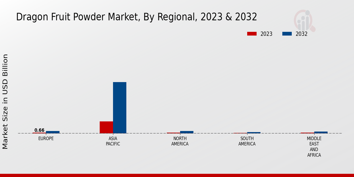 Dragon Fruit Powder Market, By Regional, 2023 & 2032 (USD billion)