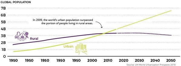Dramatic rise of urbanization