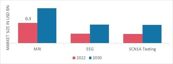 Dravet Syndrome Market, by Diagnosis, 2022 & 2030 (