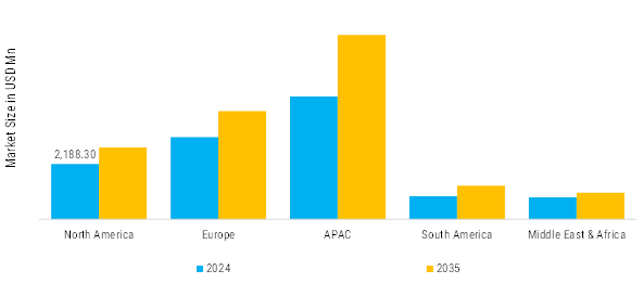 Dredging Market Regional Insights