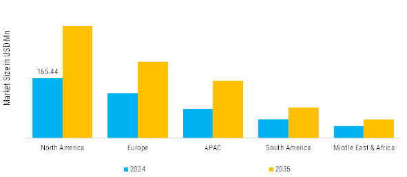 Dried Blood Spot Testing Market Regional Insights