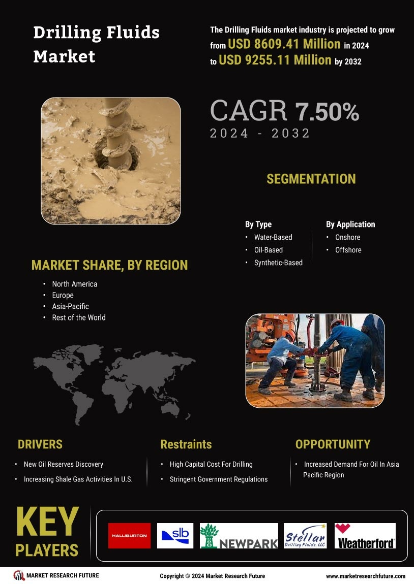 Drilling Fluids Market
