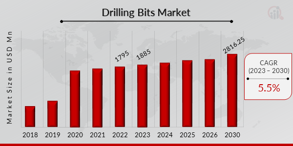 Drilling Bits Market Overview