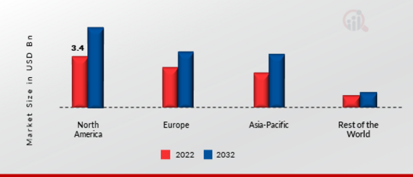 Drilling Fluids Market Share By Region 2022