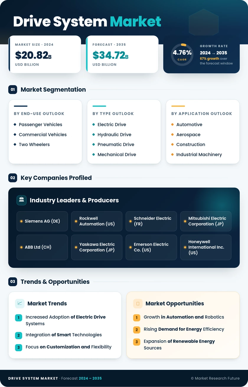 Drive System Market Research Report – Global Forecast To 2035 Infographic