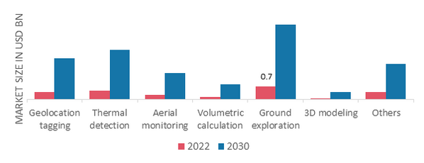 Drone Analytics Market, by Application, 2022 & 2030