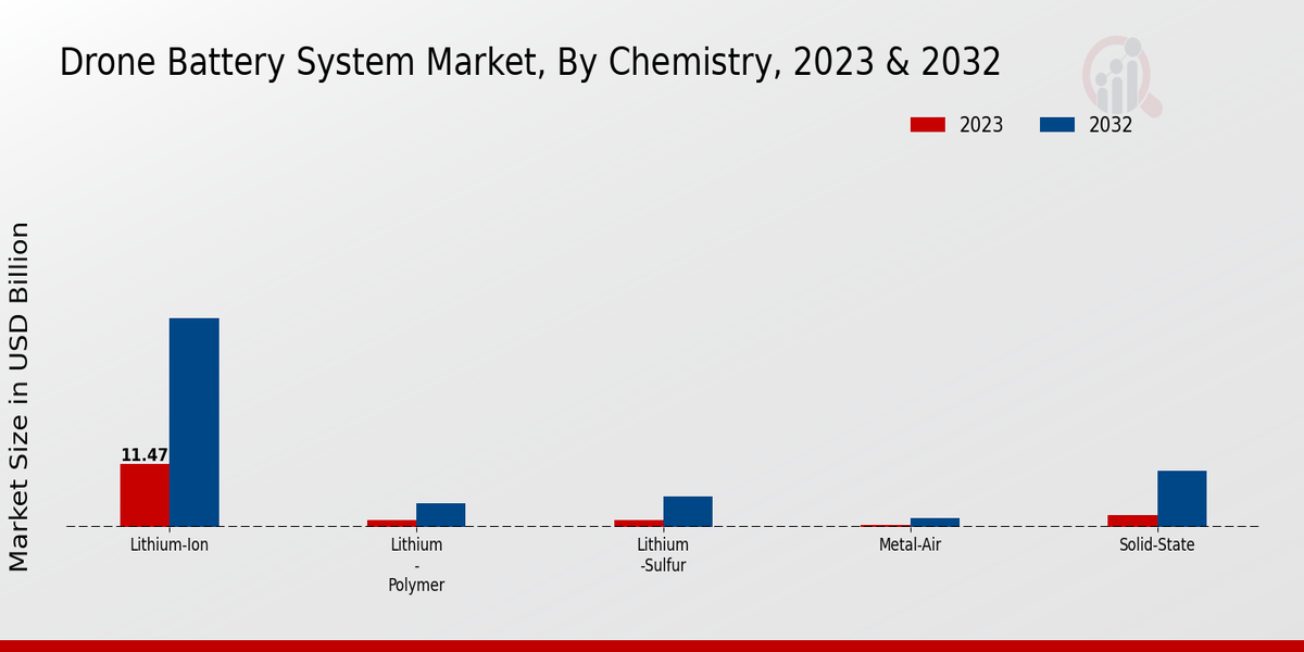 Drone Battery System Market, By Chemistry, 2023 & 2032 (USD billion)