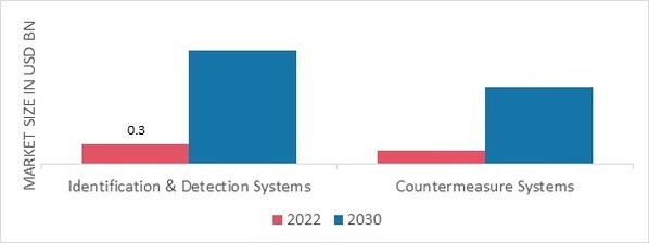 Drone Defense System Market, by System, 2022 & 2030