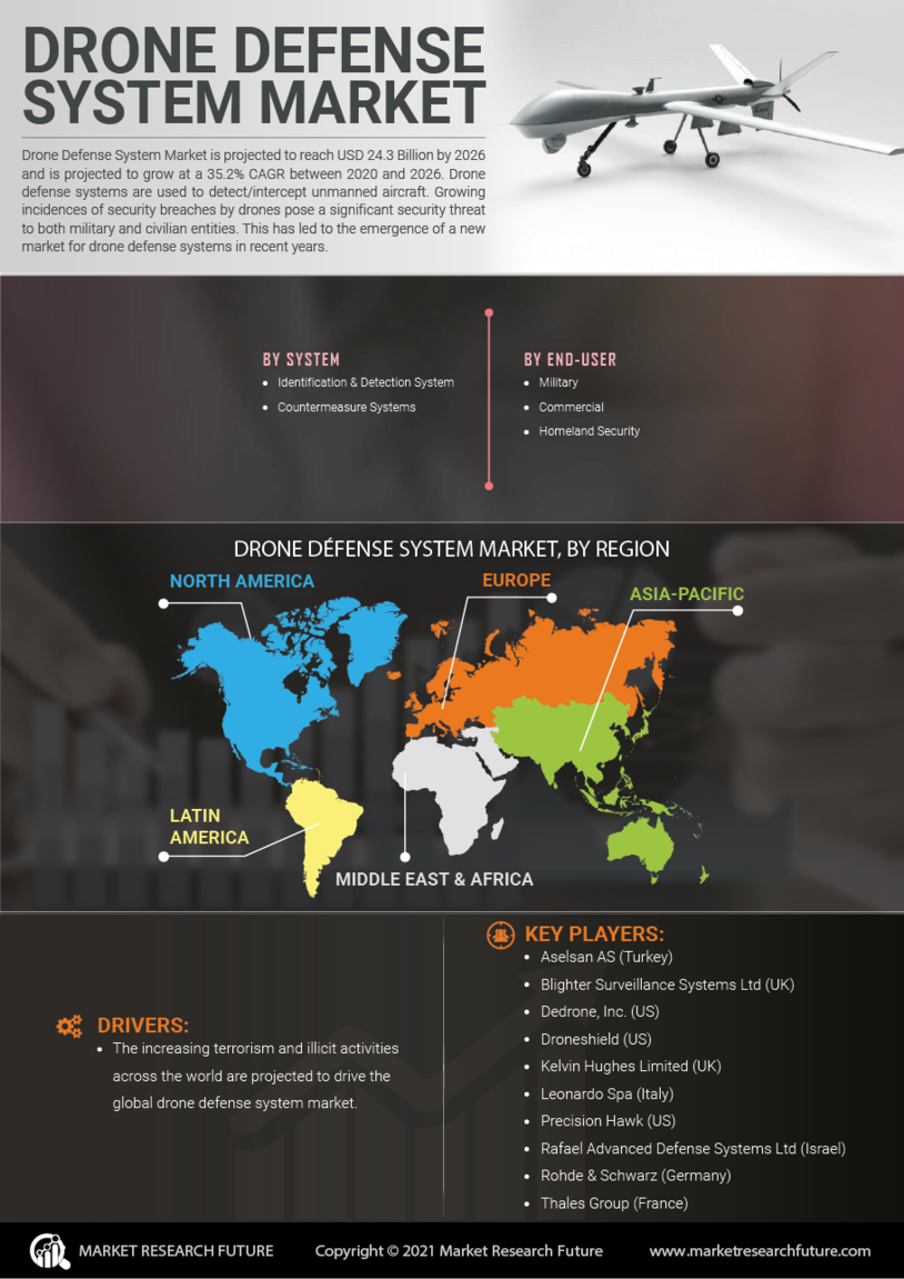 Drone Defense System Market