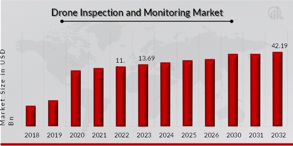 Drone Inspection and Monitoring Market Overview