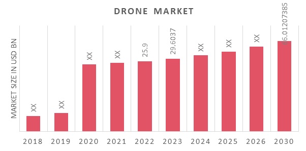 Drone Market Overview