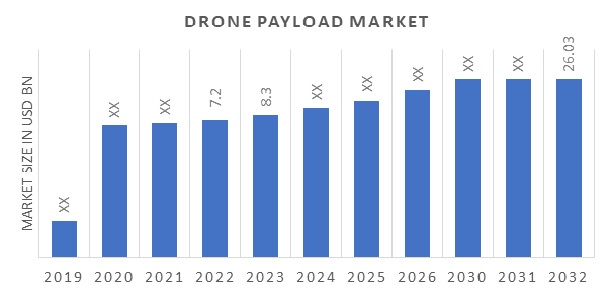 Drone Payload Market Overview