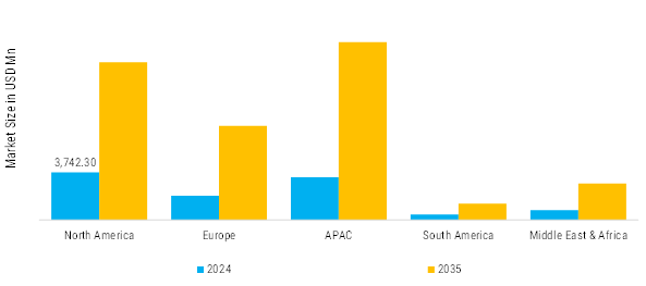 Drone Payload Market Regional Insights