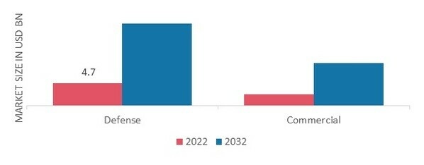 Drone Payload Market, by End-user, 2022 & 2032