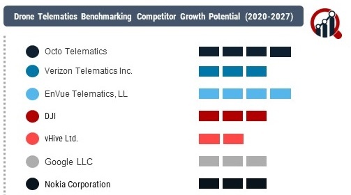 Drone Telematics Market