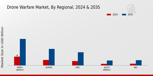 Drone Warfare Market Regional Insights