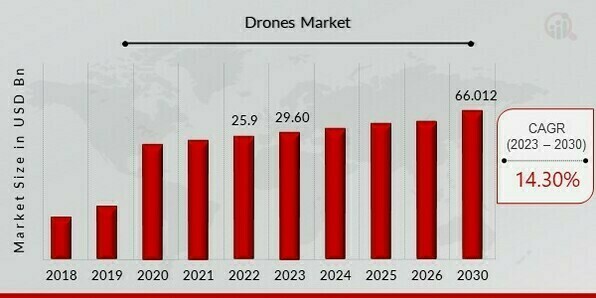 Drones Market overview