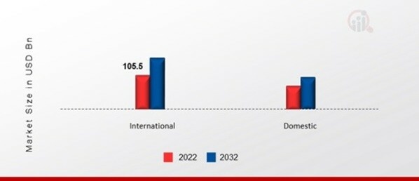 Dropshipping Market, by Destination, 2022 & 2032