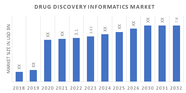 Drug Discovery Informatics Market Overview