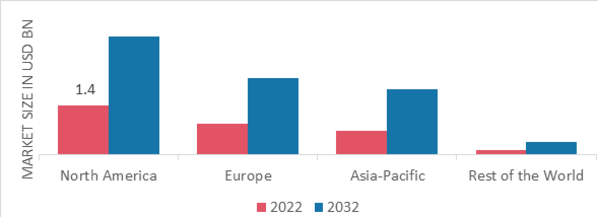 Drug Discovery Informatics Market Share by Region 2022