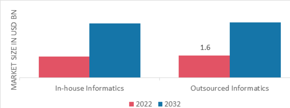 Drug Discovery Informatics Market, by Mode, 2022 & 2032