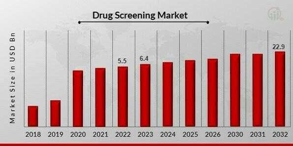 Drug Screening Market