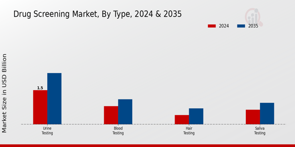 Drug Screening Market Type Insights