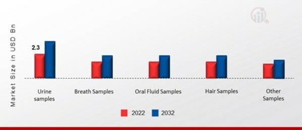 Drug Screening Market, by Sample Type, 2022&2032