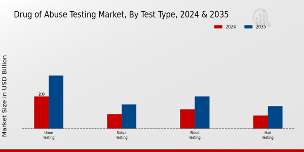 Drug of Abuse Testing Market Test Type Insights