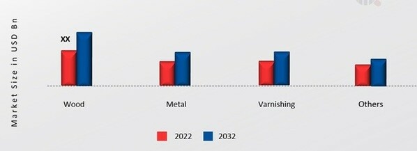 Dry Sandpaper Market, by Application, 2022 & 2032 