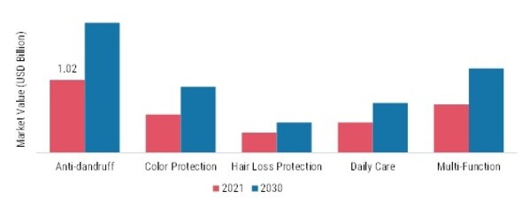 Dry Shampoo Market, by Function, 2021 & 2030