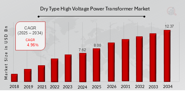 Dry Type High Voltage Power Transformer Market Overview 2025-2034