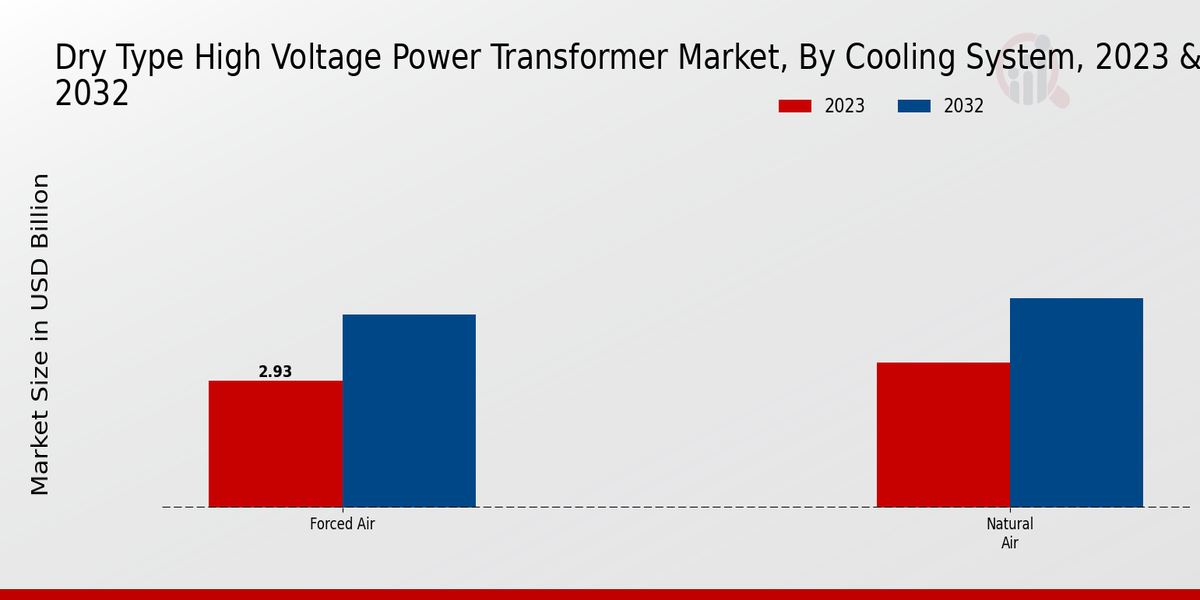 Dry Type High Voltage Power Transformer Market Cooling System Insights