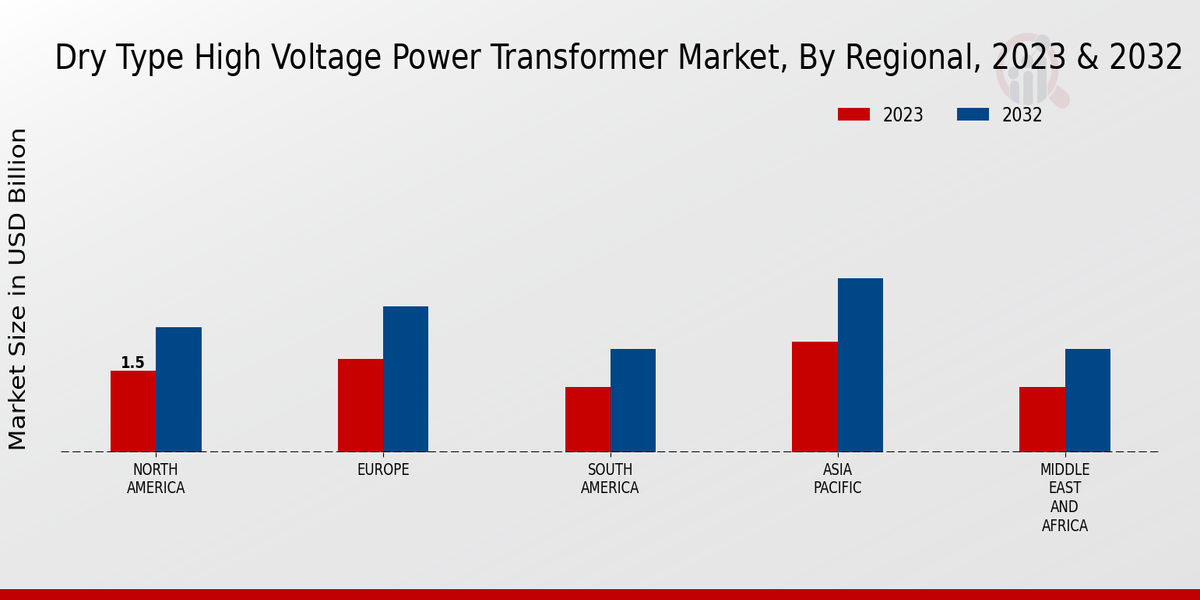 Dry Type High Voltage Power Transformer Market Regional Insights
