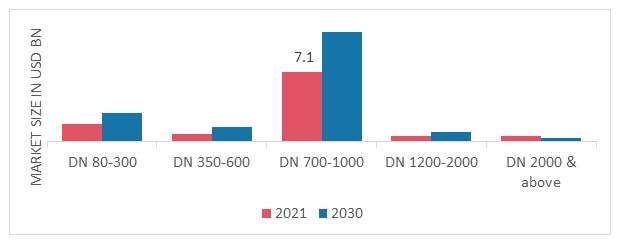 Ductile Iron Pipes Market, by Diameter, 2022 & 2030