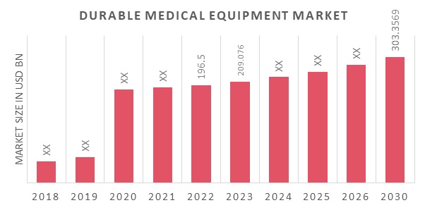 Durable Medical Equipment Market Overview