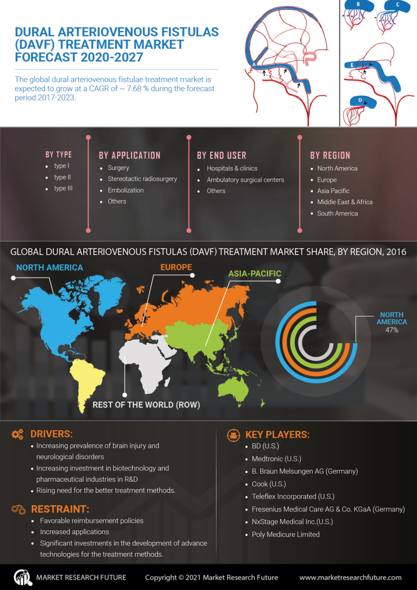 Dural Arteriovenous Fistulas Treatment Market