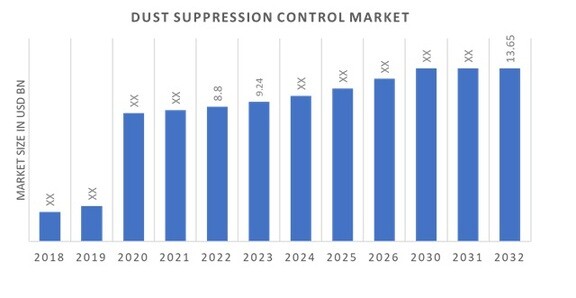 Dust Suppression Control Market Overview