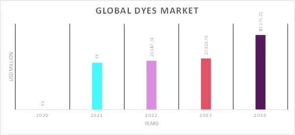 Dyes Market Overview
