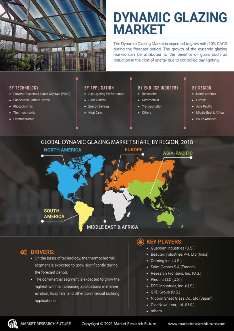 Dynamic Glazing Market Share, Size, Growth & Overview 2030