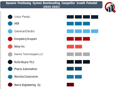Dynamic Positioning System Market 