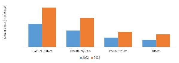 Dynamic Positioning System Market, by Component, 2022 & 2032