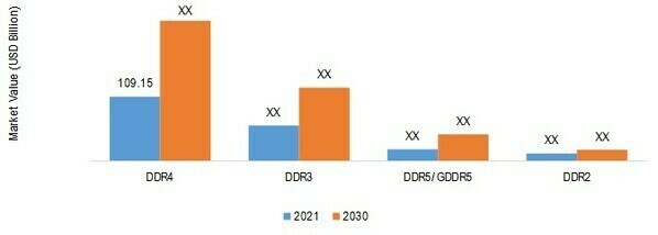 Dynamic RAM (DRAM) Market SHARE BY TECHNOLOGY 2021