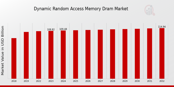 Aperçu du marché de la mémoire vive dynamique