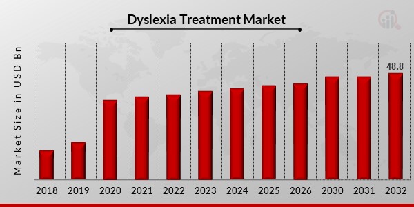  Dyslexia Treatment Market