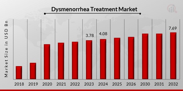 Dysmenorrhea Treatment Market