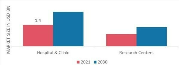 Dysmenorrhea Treatment Market, by End-User, 2022 & 2030