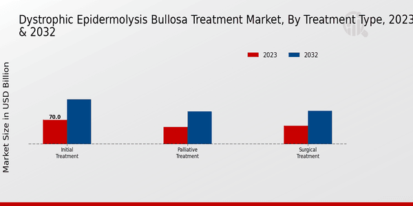 Dystrophic Epidermolysis Bullosa Treatment Market Treatment Type Insights